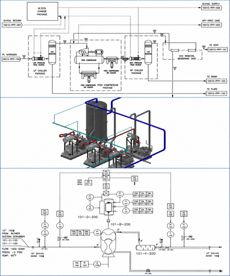 Process engineering diagrams and 3D model for CO₂ removal, feed compressors, chiller packages, glycol supply, and gas processing system design.